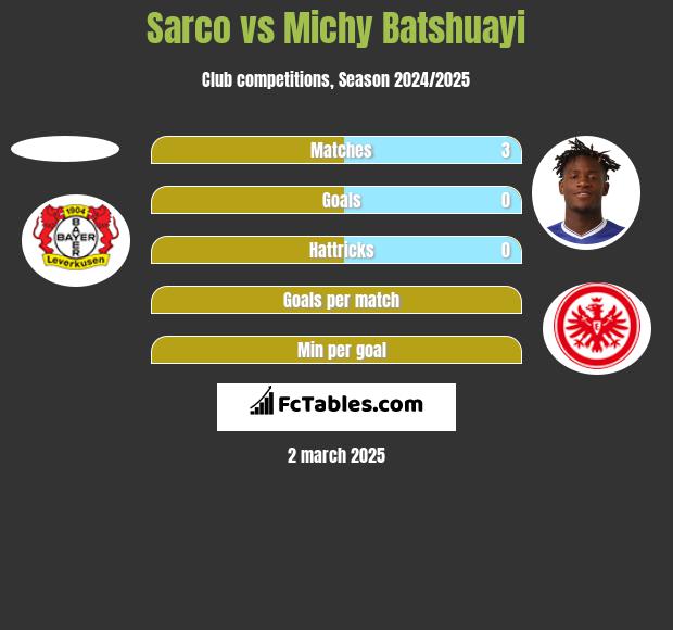 Sarco vs Michy Batshuayi h2h player stats