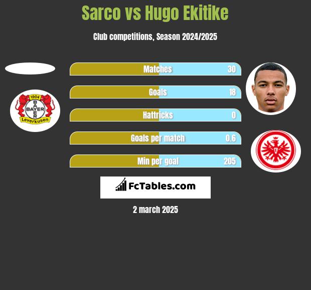 Sarco vs Hugo Ekitike h2h player stats