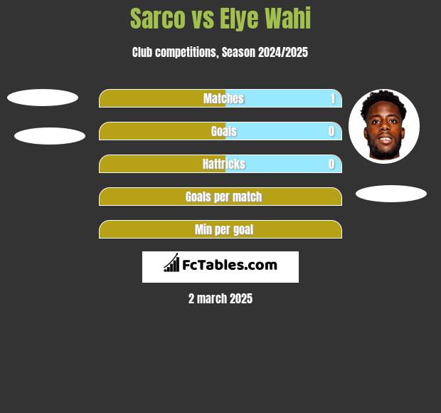 Sarco vs Elye Wahi h2h player stats