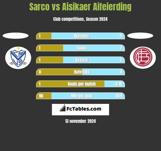 Sarco vs Aisikaer Aifeierding h2h player stats