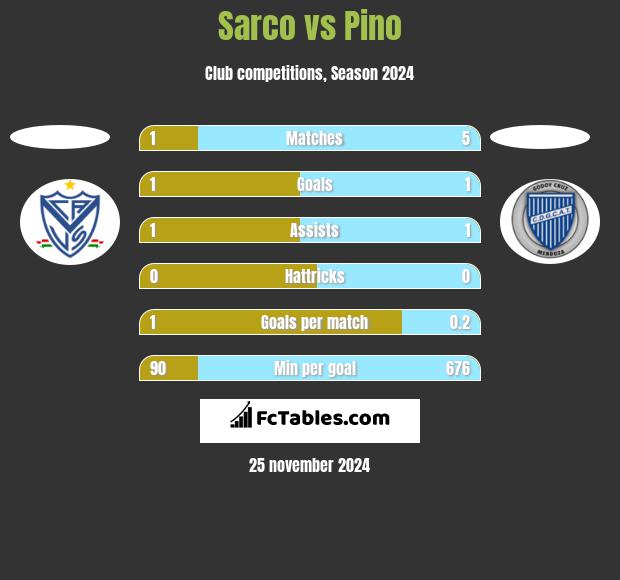 Sarco vs Pino h2h player stats