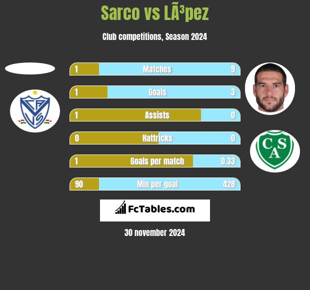 Sarco vs LÃ³pez h2h player stats