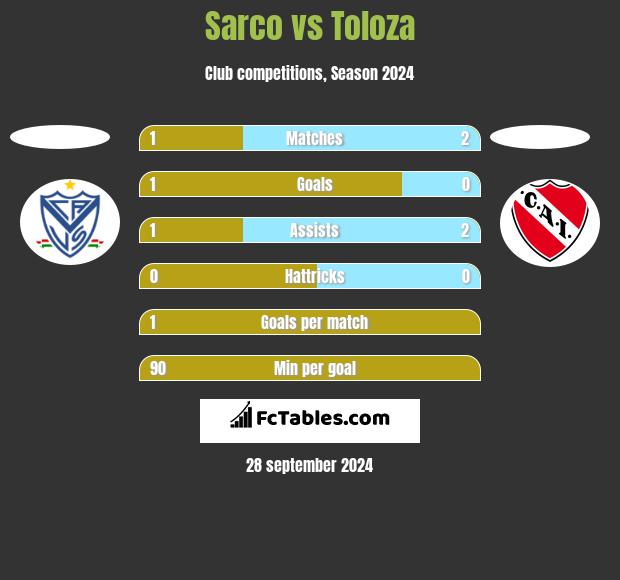 Sarco vs Toloza h2h player stats