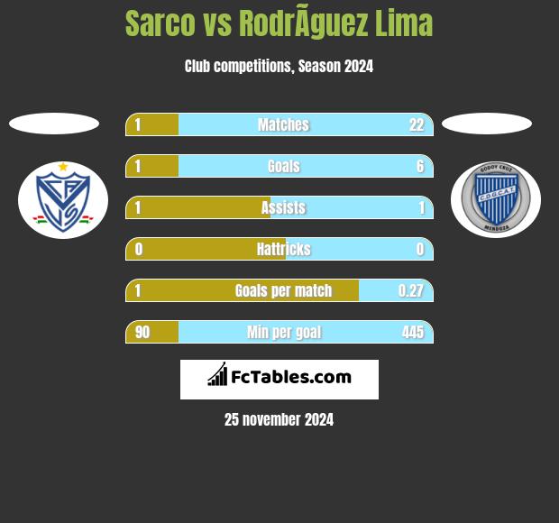 Sarco vs RodrÃ­guez Lima h2h player stats