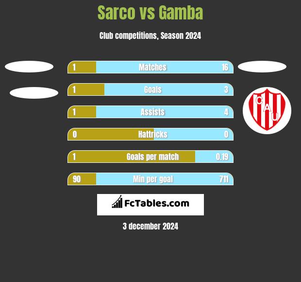 Sarco vs Gamba h2h player stats