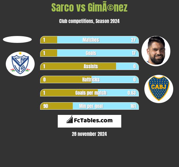 Sarco vs GimÃ©nez h2h player stats