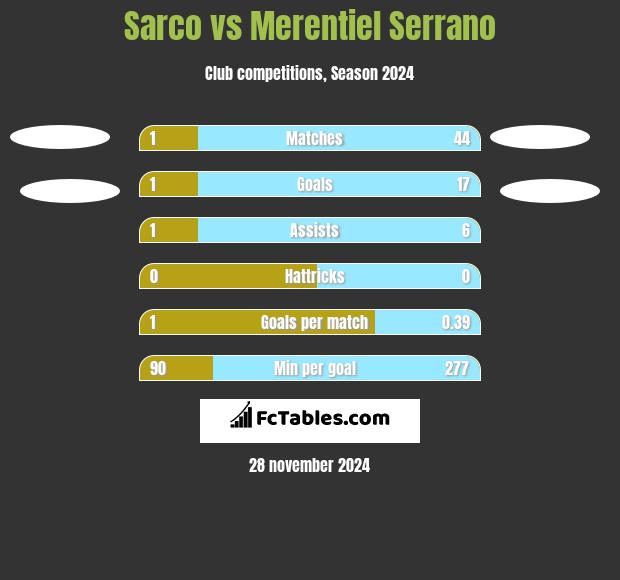 Sarco vs Merentiel Serrano h2h player stats