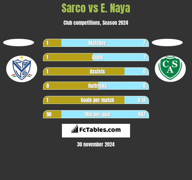 Sarco vs E. Naya h2h player stats