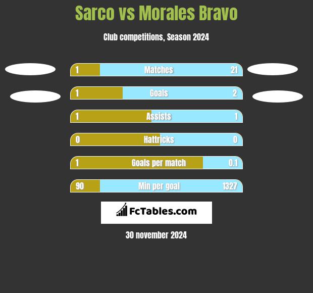 Sarco vs Morales Bravo h2h player stats