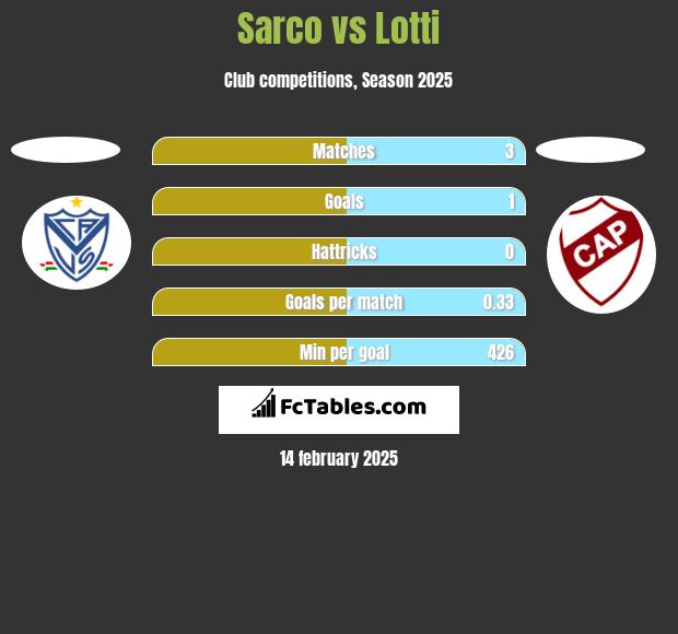 Sarco vs Lotti h2h player stats