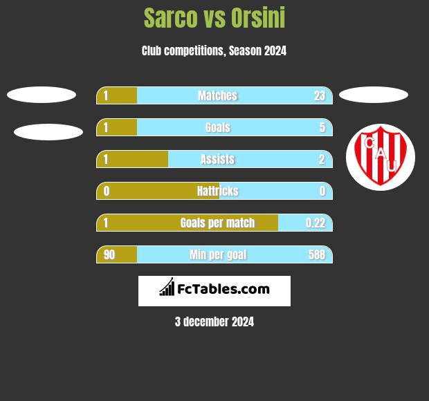 Sarco vs Orsini h2h player stats