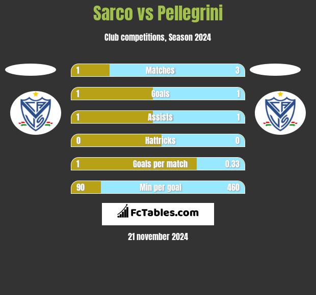 Sarco vs Pellegrini h2h player stats