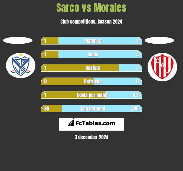 Sarco vs Morales h2h player stats