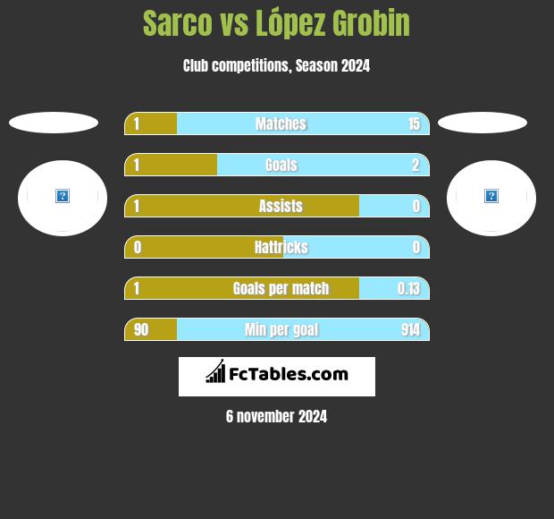 Sarco vs López Grobin h2h player stats