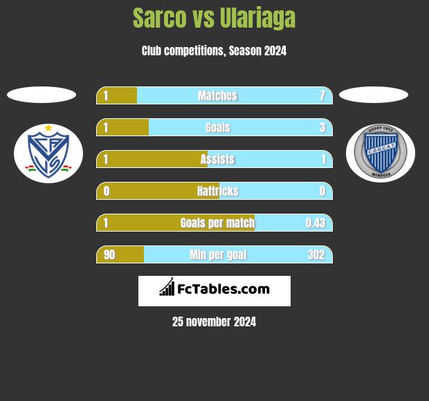 Sarco vs Ulariaga h2h player stats