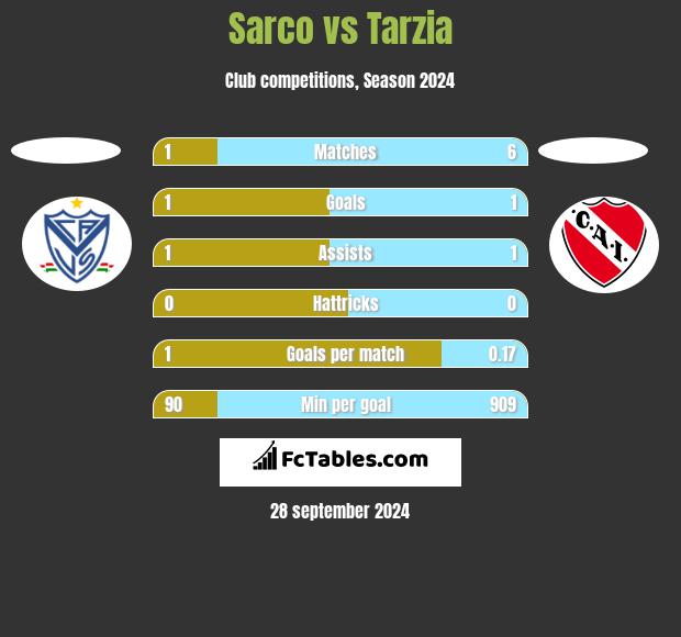 Sarco vs Tarzia h2h player stats