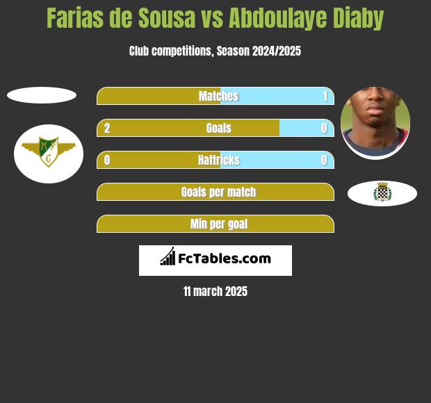 Farias de Sousa vs Abdoulaye Diaby h2h player stats