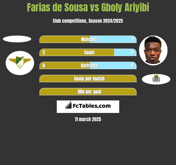 Farias de Sousa vs Gboly Ariyibi h2h player stats