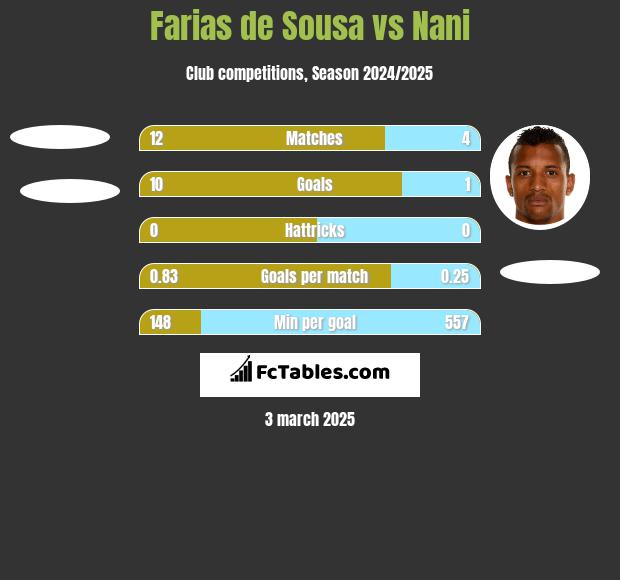 Farias de Sousa vs Nani h2h player stats