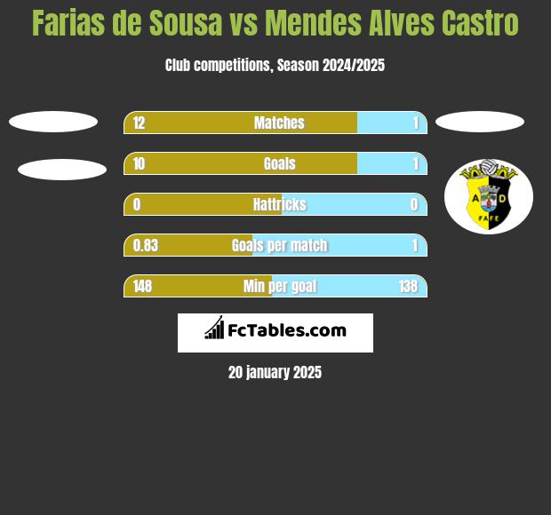 Farias de Sousa vs Mendes Alves Castro h2h player stats