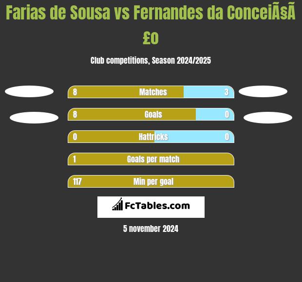 Farias de Sousa vs Fernandes da ConceiÃ§Ã£o h2h player stats