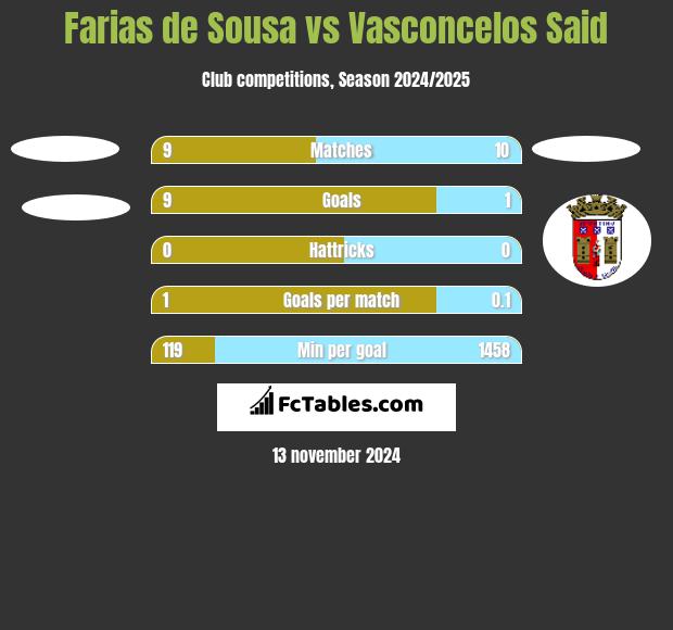 Farias de Sousa vs Vasconcelos Said h2h player stats