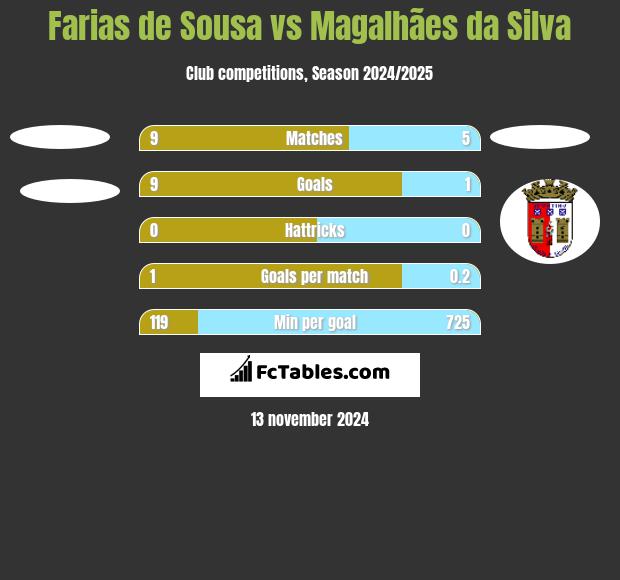 Farias de Sousa vs Magalhães da Silva h2h player stats