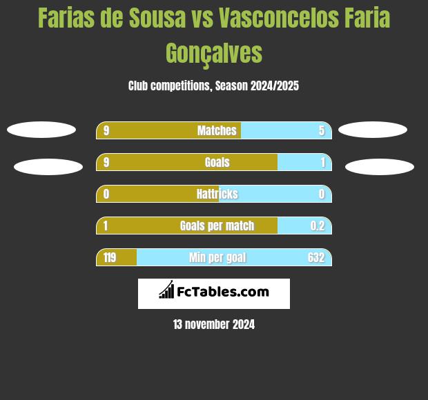 Farias de Sousa vs Vasconcelos Faria Gonçalves h2h player stats