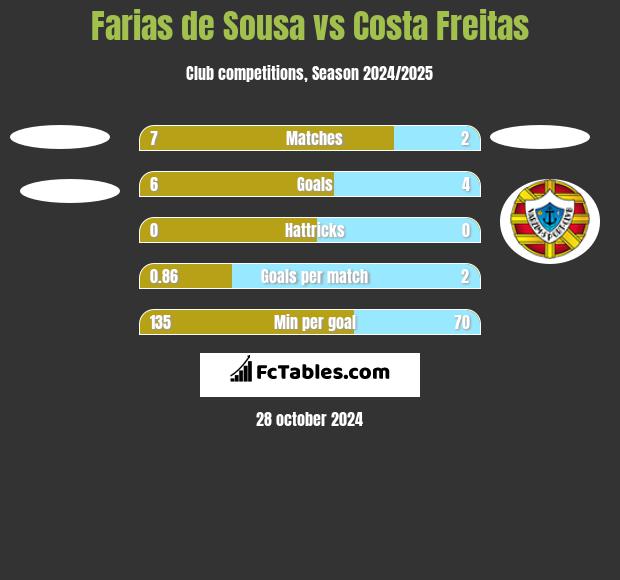 Farias de Sousa vs Costa Freitas h2h player stats