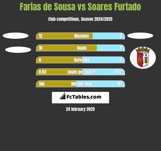 Farias de Sousa vs Soares Furtado h2h player stats