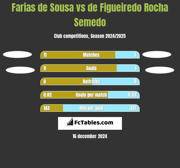 Farias de Sousa vs de Figueiredo Rocha Semedo h2h player stats