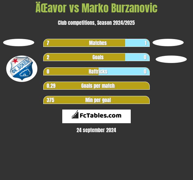 ÄŒavor vs Marko Burzanovic h2h player stats