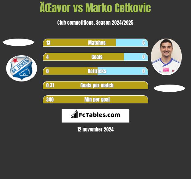 ÄŒavor vs Marko Cetković h2h player stats