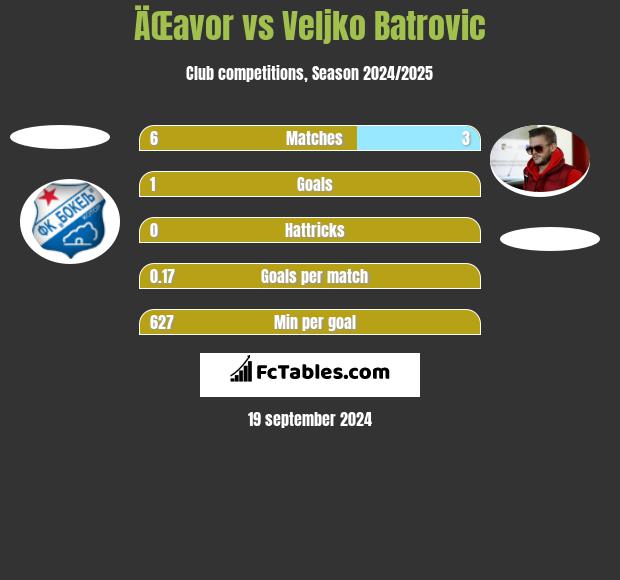 ÄŒavor vs Veljko Batrović h2h player stats