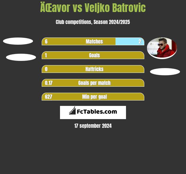 ÄŒavor vs Veljko Batrovic h2h player stats