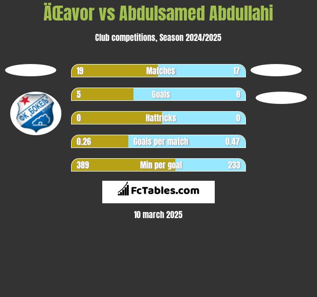 ÄŒavor vs Abdulsamed Abdullahi h2h player stats