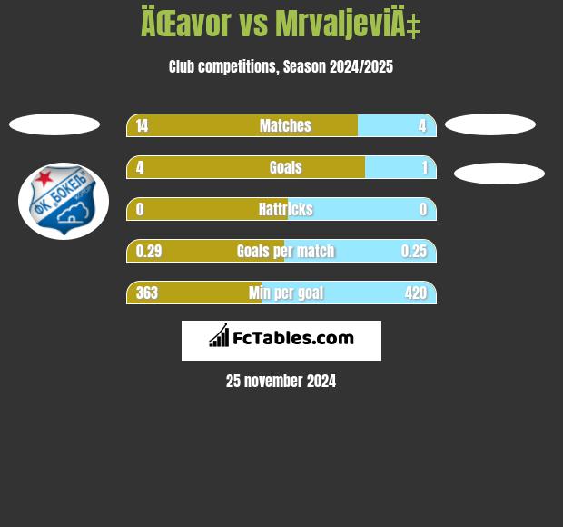 ÄŒavor vs MrvaljeviÄ‡ h2h player stats