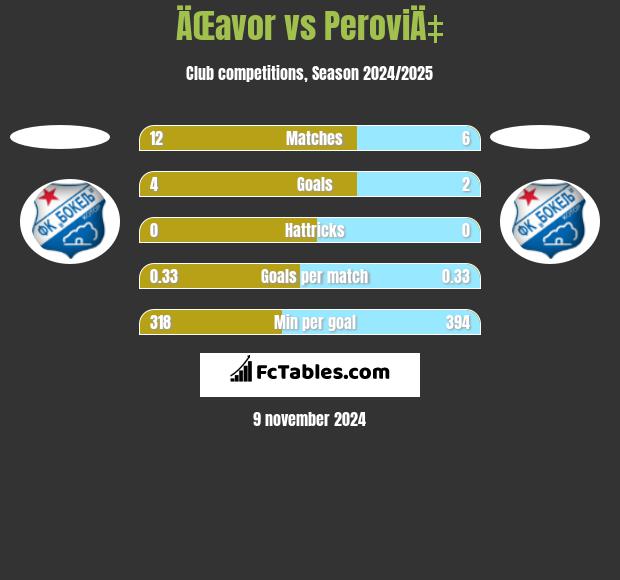 ÄŒavor vs PeroviÄ‡ h2h player stats