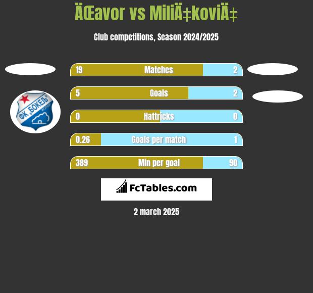 ÄŒavor vs MiliÄ‡koviÄ‡ h2h player stats