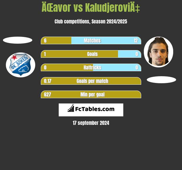 ÄŒavor vs KaludjeroviÄ‡ h2h player stats