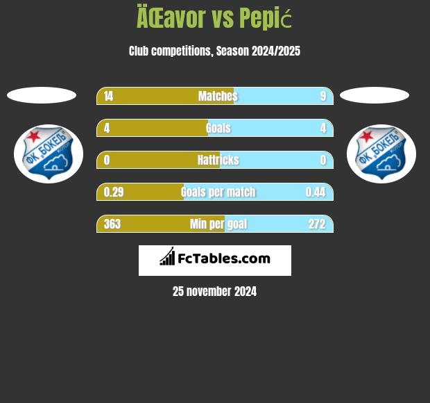 ÄŒavor vs Pepić h2h player stats