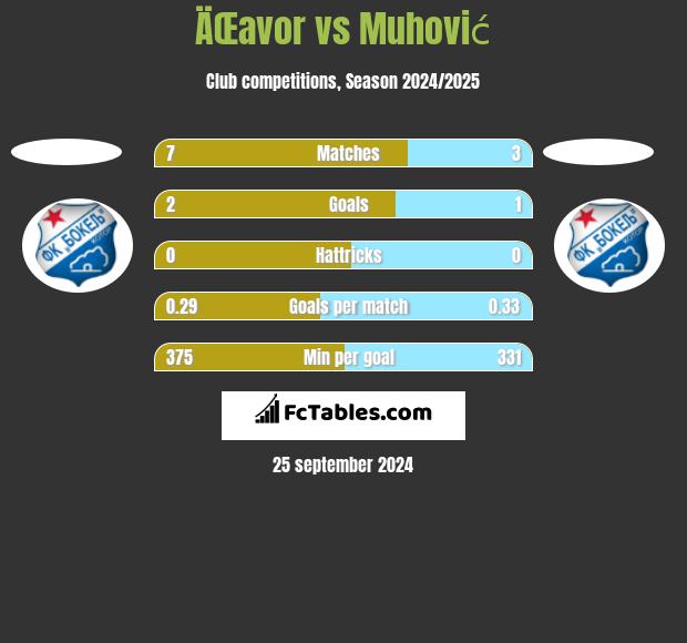 ÄŒavor vs Muhović h2h player stats