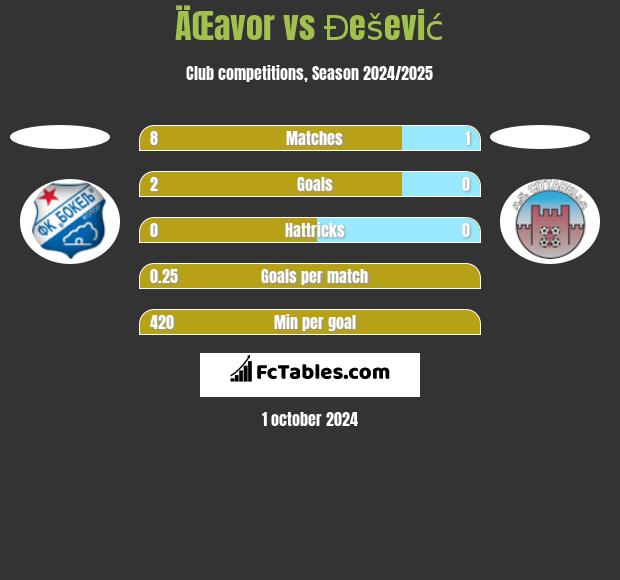 ÄŒavor vs Đešević h2h player stats