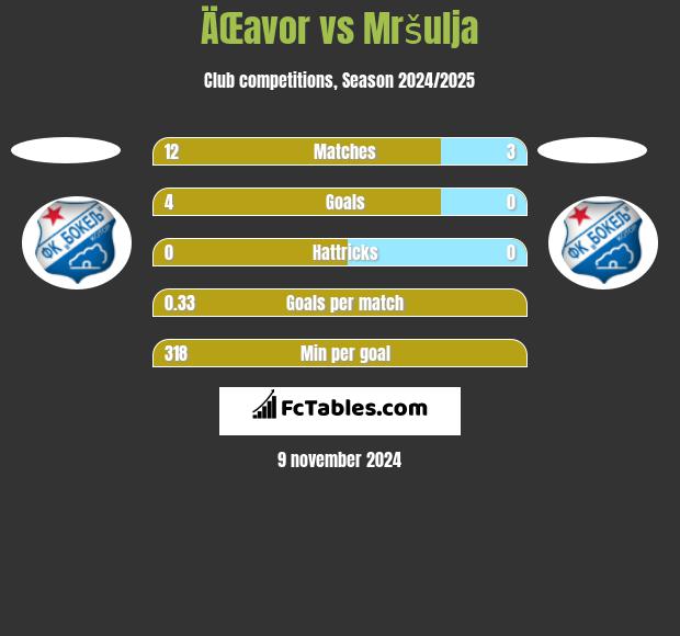 ÄŒavor vs Mršulja h2h player stats