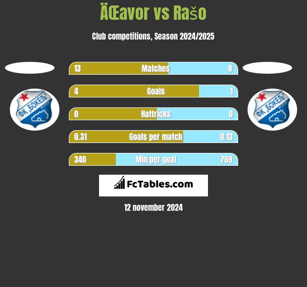 ÄŒavor vs Rašo h2h player stats