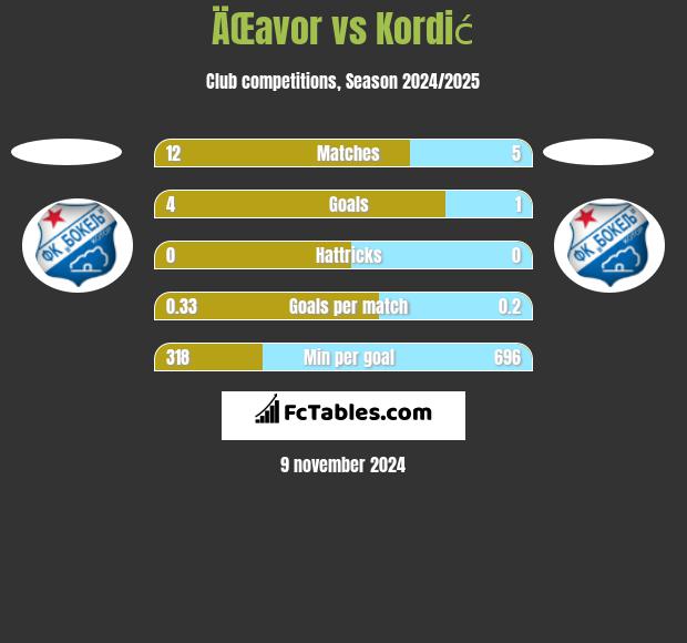 ÄŒavor vs Kordić h2h player stats