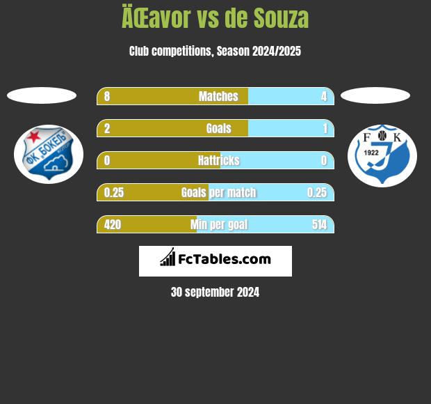 ÄŒavor vs de Souza h2h player stats