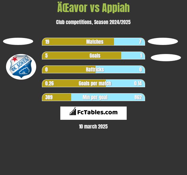 ÄŒavor vs Appiah h2h player stats