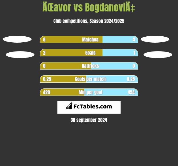 ÄŒavor vs BogdanoviÄ‡ h2h player stats