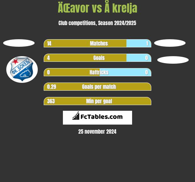 ÄŒavor vs Å krelja h2h player stats